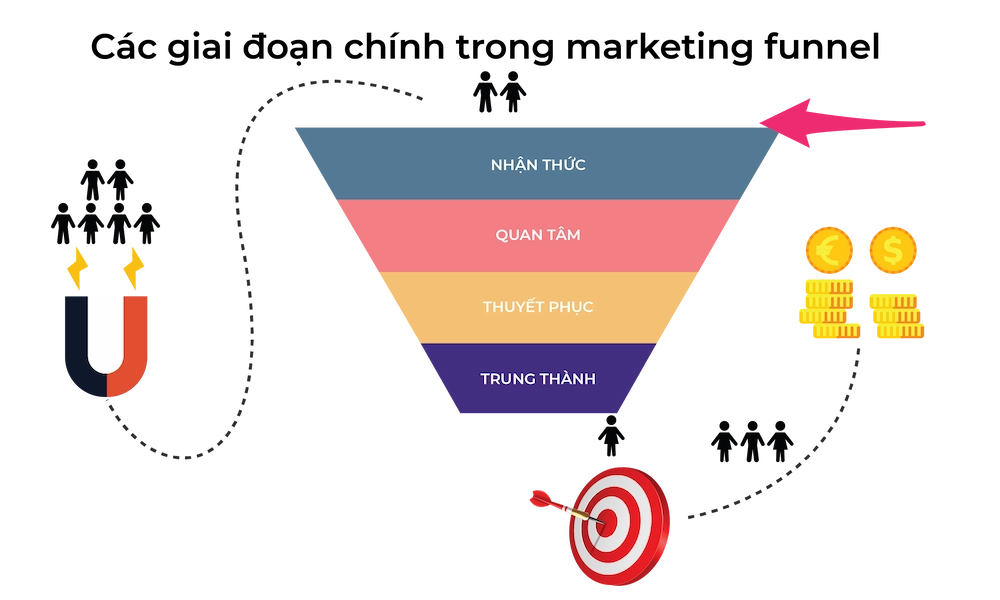 Các giai đoạn chính trong marketing funnel