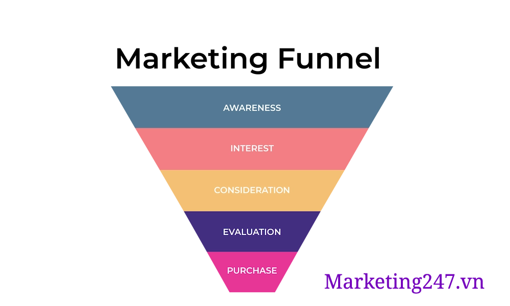 Marketing Funnel là gì?